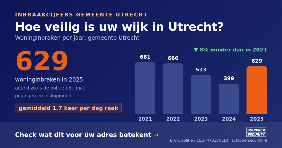 Grafiek: woninginbraken in Utrecht per jaar, 2021-2025, incl. pogingen en insluipingen (bron: politie/CBS 47018NED)
