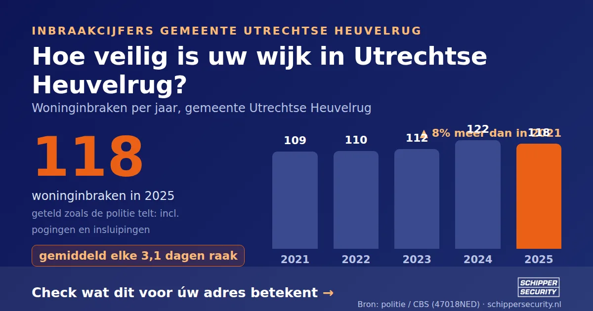 Grafiek: woninginbraken in Utrechtse Heuvelrug per jaar, 2021-2025, incl. pogingen en insluipingen (bron: politie/CBS 47018NED)
