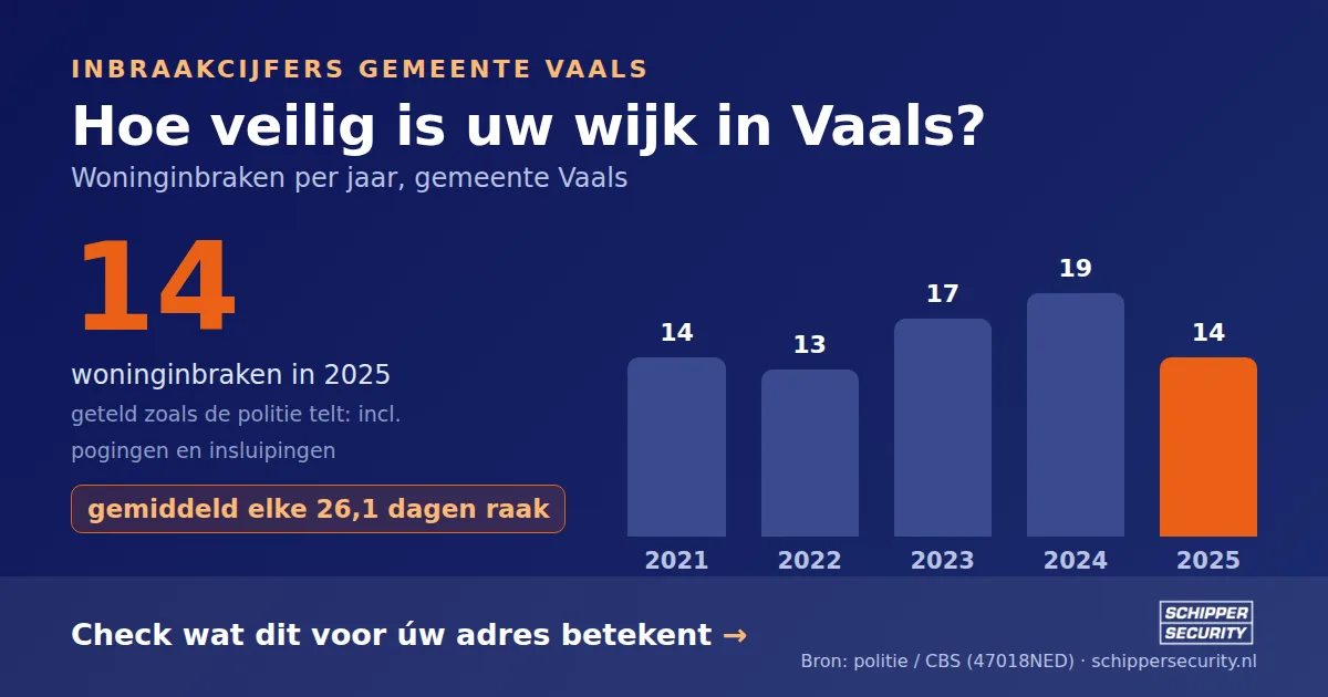 Grafiek: woninginbraken in Vaals per jaar, 2021-2025, incl. pogingen en insluipingen (bron: politie/CBS 47018NED)