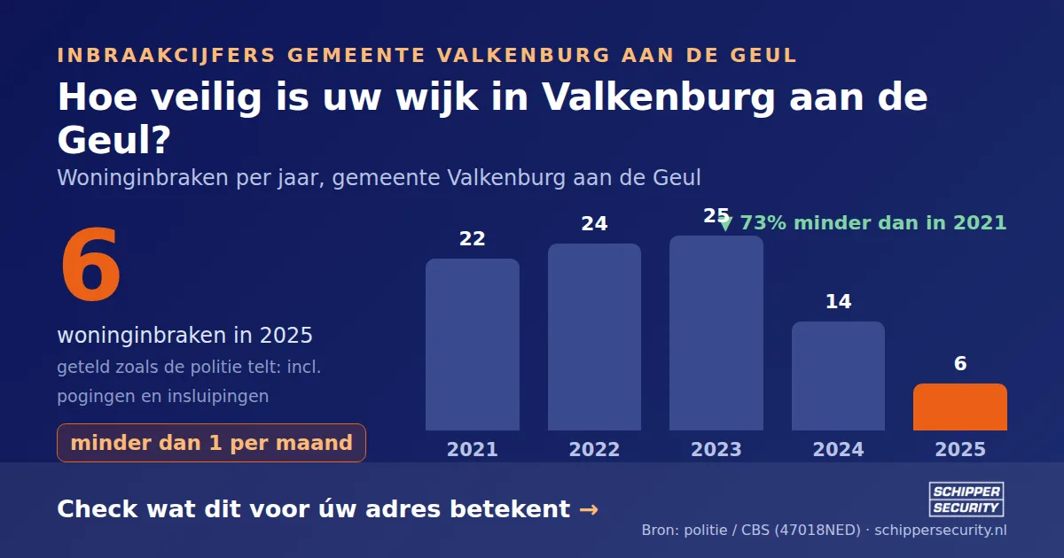 Grafiek: woninginbraken in Valkenburg aan de Geul per jaar, 2021-2025, incl. pogingen en insluipingen (bron: politie/CBS 47018NED)