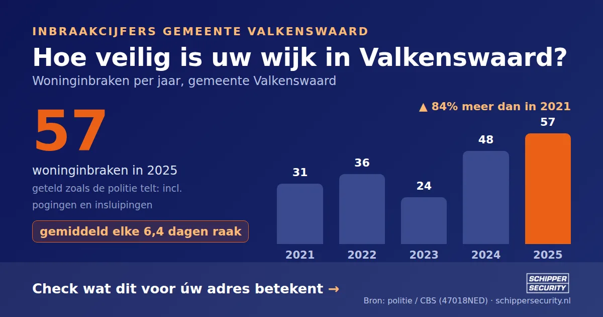 Grafiek: woninginbraken in Valkenswaard per jaar, 2021-2025, incl. pogingen en insluipingen (bron: politie/CBS 47018NED)