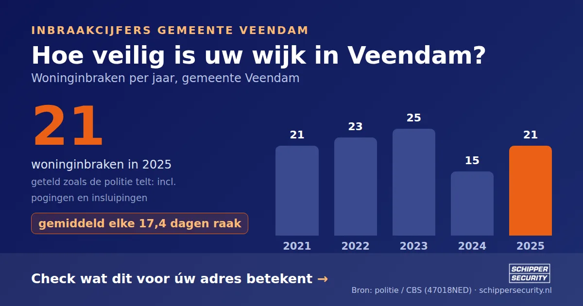 Grafiek: woninginbraken in Veendam per jaar, 2021-2025, incl. pogingen en insluipingen (bron: politie/CBS 47018NED)