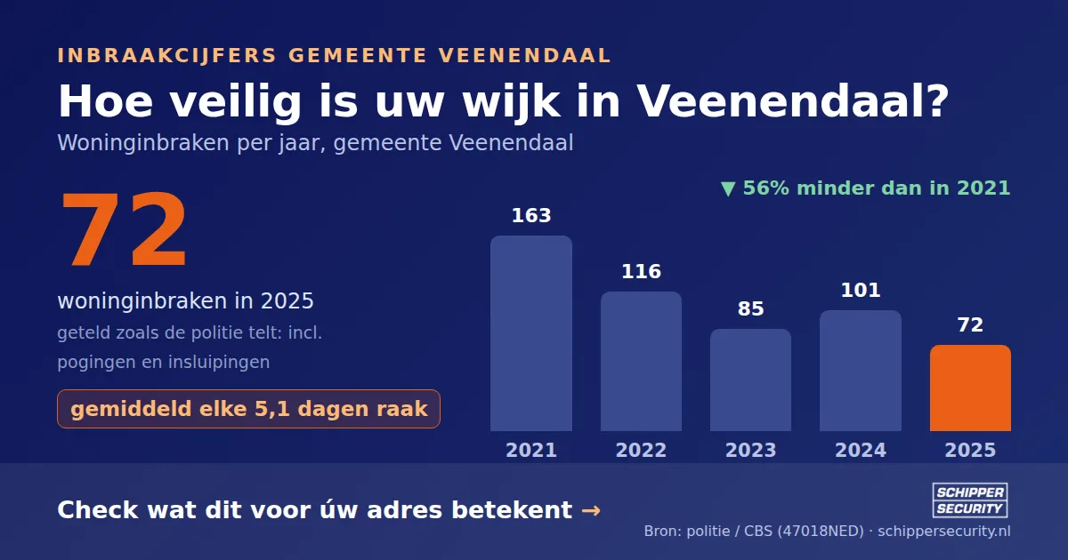 Grafiek: woninginbraken in Veenendaal per jaar, 2021-2025, incl. pogingen en insluipingen (bron: politie/CBS 47018NED)