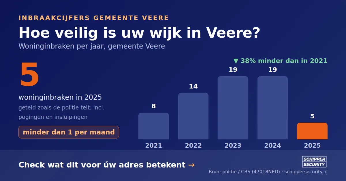Grafiek: woninginbraken in Veere per jaar, 2021-2025, incl. pogingen en insluipingen (bron: politie/CBS 47018NED)