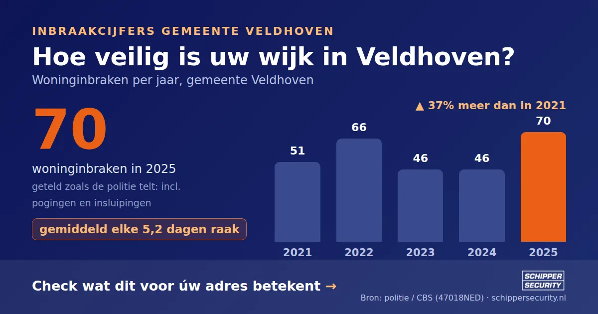 Grafiek: woninginbraken in Veldhoven per jaar, 2021-2025, incl. pogingen en insluipingen (bron: politie/CBS 47018NED)