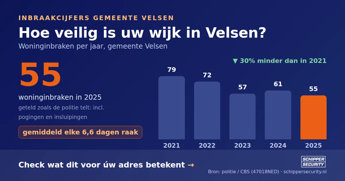 Grafiek: woninginbraken in Velsen per jaar, 2021-2025, incl. pogingen en insluipingen (bron: politie/CBS 47018NED)