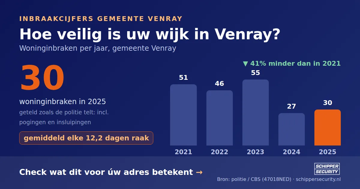 Grafiek: woninginbraken in Venray per jaar, 2021-2025, incl. pogingen en insluipingen (bron: politie/CBS 47018NED)