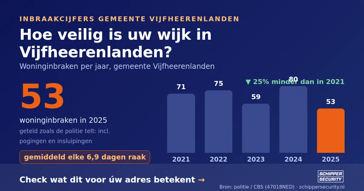 Grafiek: woninginbraken in Vijfheerenlanden per jaar, 2021-2025, incl. pogingen en insluipingen (bron: politie/CBS 47018NED)