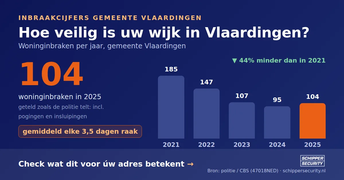 Grafiek: woninginbraken in Vlaardingen per jaar, 2021-2025, incl. pogingen en insluipingen (bron: politie/CBS 47018NED)