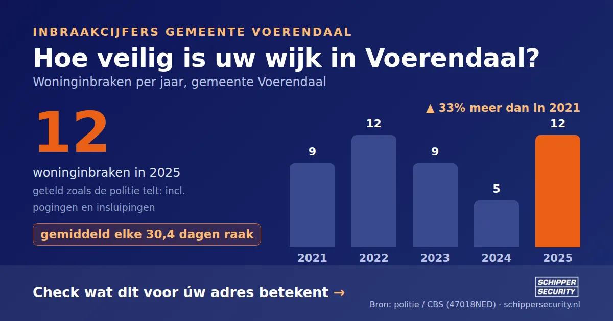 Grafiek: woninginbraken in Voerendaal per jaar, 2021-2025, incl. pogingen en insluipingen (bron: politie/CBS 47018NED)