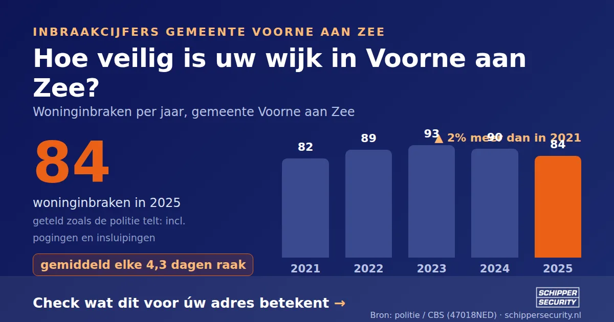 Grafiek: woninginbraken in Voorne aan Zee per jaar, 2021-2025, incl. pogingen en insluipingen (bron: politie/CBS 47018NED)