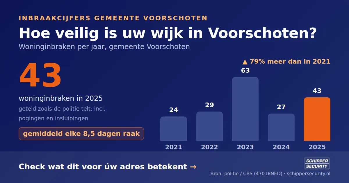 Grafiek: woninginbraken in Voorschoten per jaar, 2021-2025, incl. pogingen en insluipingen (bron: politie/CBS 47018NED)