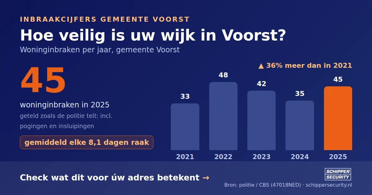 Grafiek: woninginbraken in Voorst per jaar, 2021-2025, incl. pogingen en insluipingen (bron: politie/CBS 47018NED)