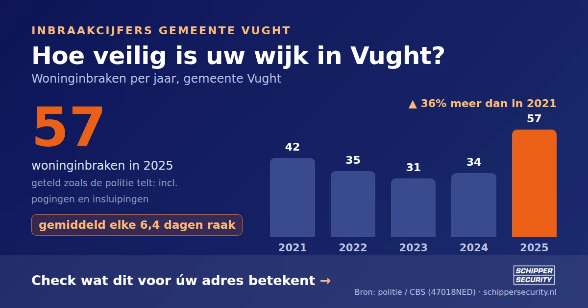 Grafiek: woninginbraken in Vught per jaar, 2021-2025, incl. pogingen en insluipingen (bron: politie/CBS 47018NED)