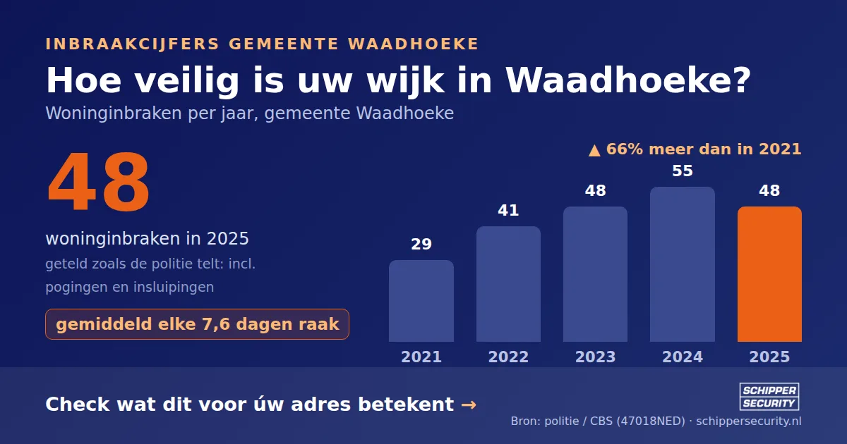 Grafiek: woninginbraken in Waadhoeke per jaar, 2021-2025, incl. pogingen en insluipingen (bron: politie/CBS 47018NED)