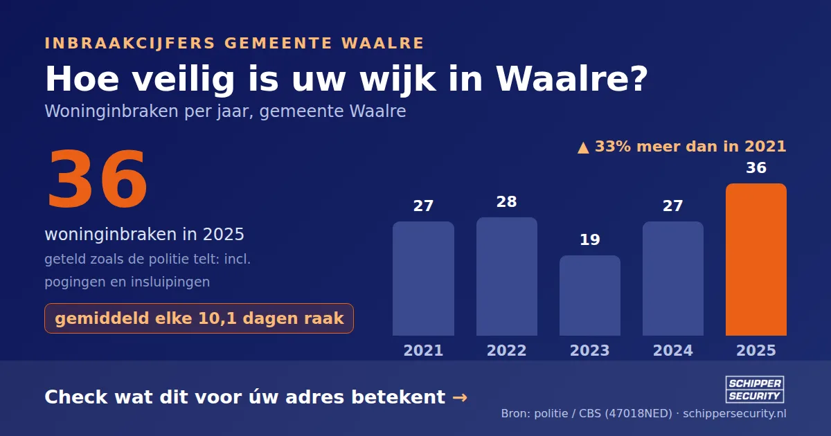 Grafiek: woninginbraken in Waalre per jaar, 2021-2025, incl. pogingen en insluipingen (bron: politie/CBS 47018NED)