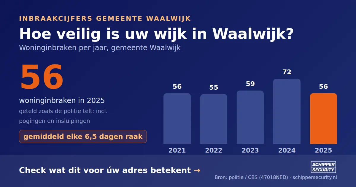 Grafiek: woninginbraken in Waalwijk per jaar, 2021-2025, incl. pogingen en insluipingen (bron: politie/CBS 47018NED)