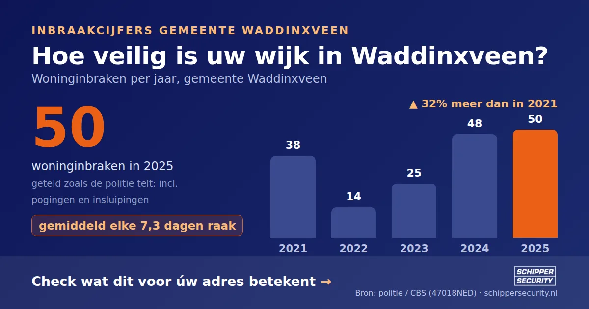 Grafiek: woninginbraken in Waddinxveen per jaar, 2021-2025, incl. pogingen en insluipingen (bron: politie/CBS 47018NED)