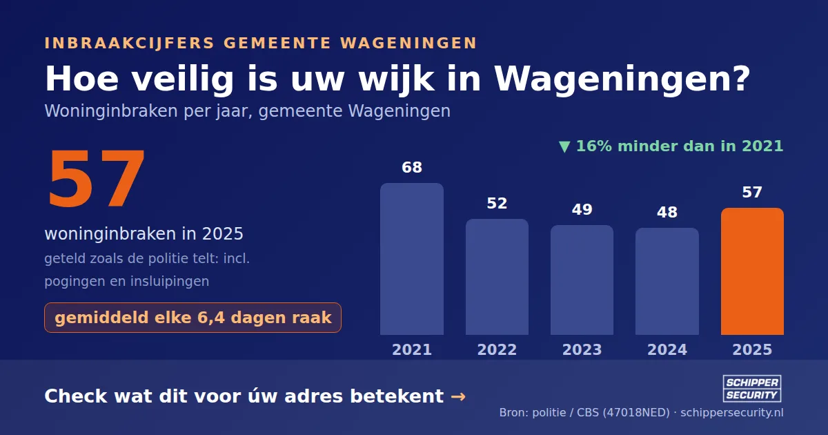 Grafiek: woninginbraken in Wageningen per jaar, 2021-2025, incl. pogingen en insluipingen (bron: politie/CBS 47018NED)