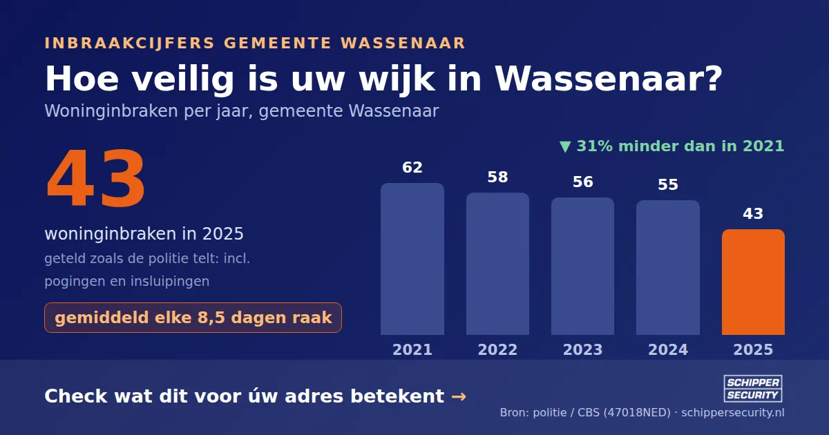 Grafiek: woninginbraken in Wassenaar per jaar, 2021-2025, incl. pogingen en insluipingen (bron: politie/CBS 47018NED)
