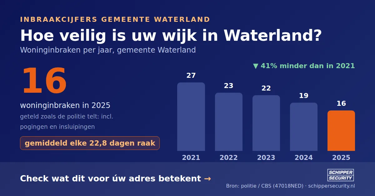 Grafiek: woninginbraken in Waterland per jaar, 2021-2025, incl. pogingen en insluipingen (bron: politie/CBS 47018NED)