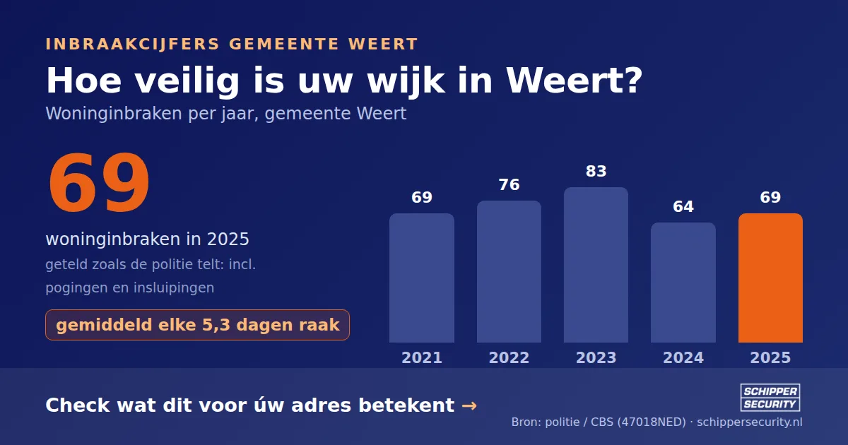 Grafiek: woninginbraken in Weert per jaar, 2021-2025, incl. pogingen en insluipingen (bron: politie/CBS 47018NED)