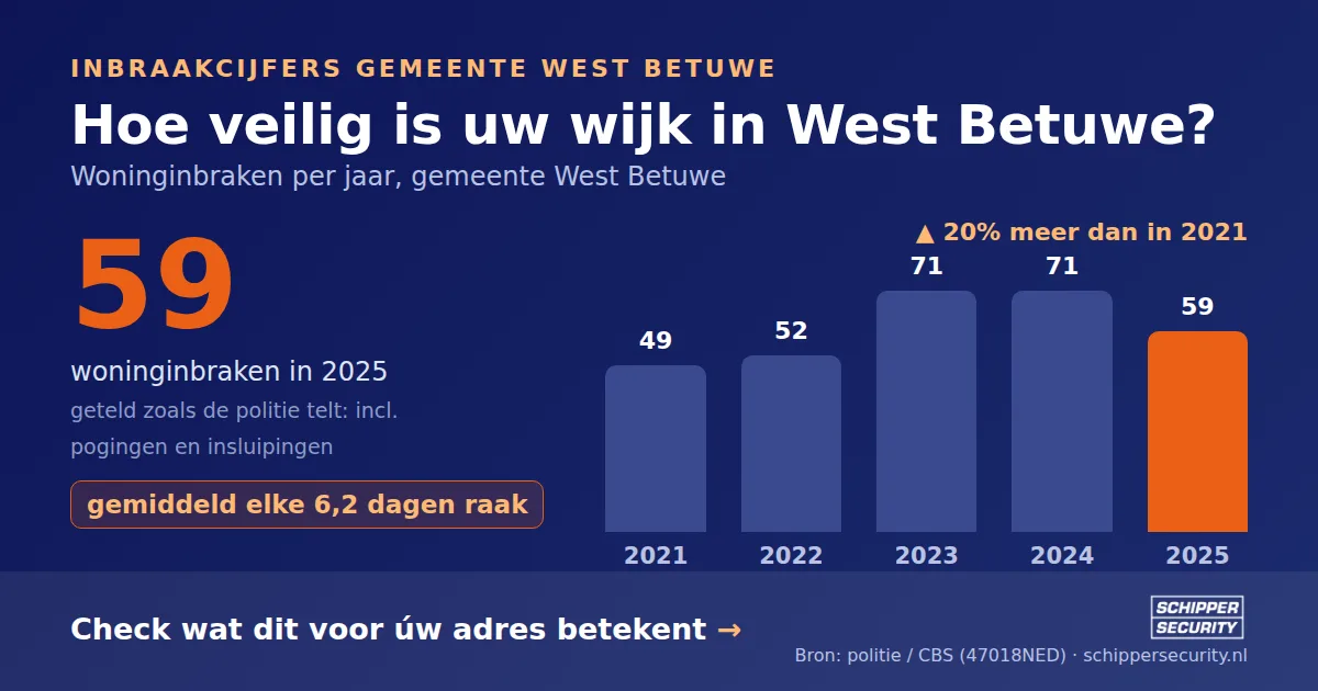 Grafiek: woninginbraken in West Betuwe per jaar, 2021-2025, incl. pogingen en insluipingen (bron: politie/CBS 47018NED)