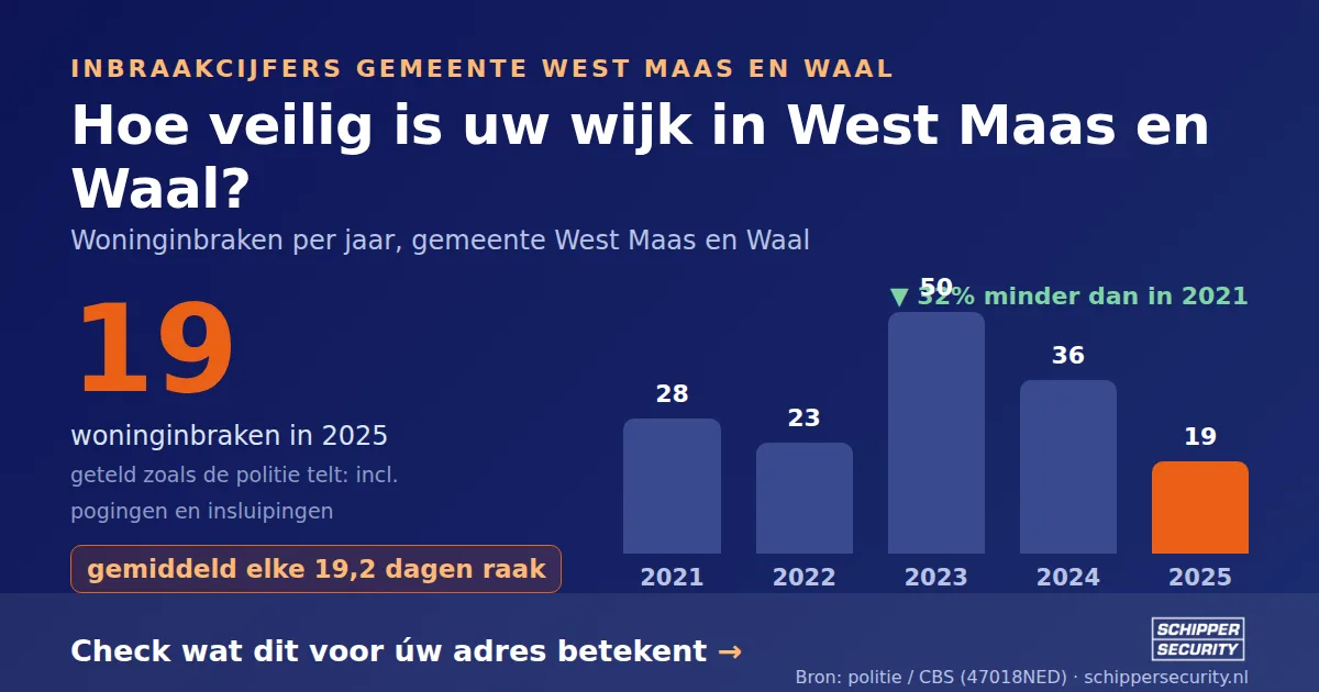 Grafiek: woninginbraken in West Maas en Waal per jaar, 2021-2025, incl. pogingen en insluipingen (bron: politie/CBS 47018NED)