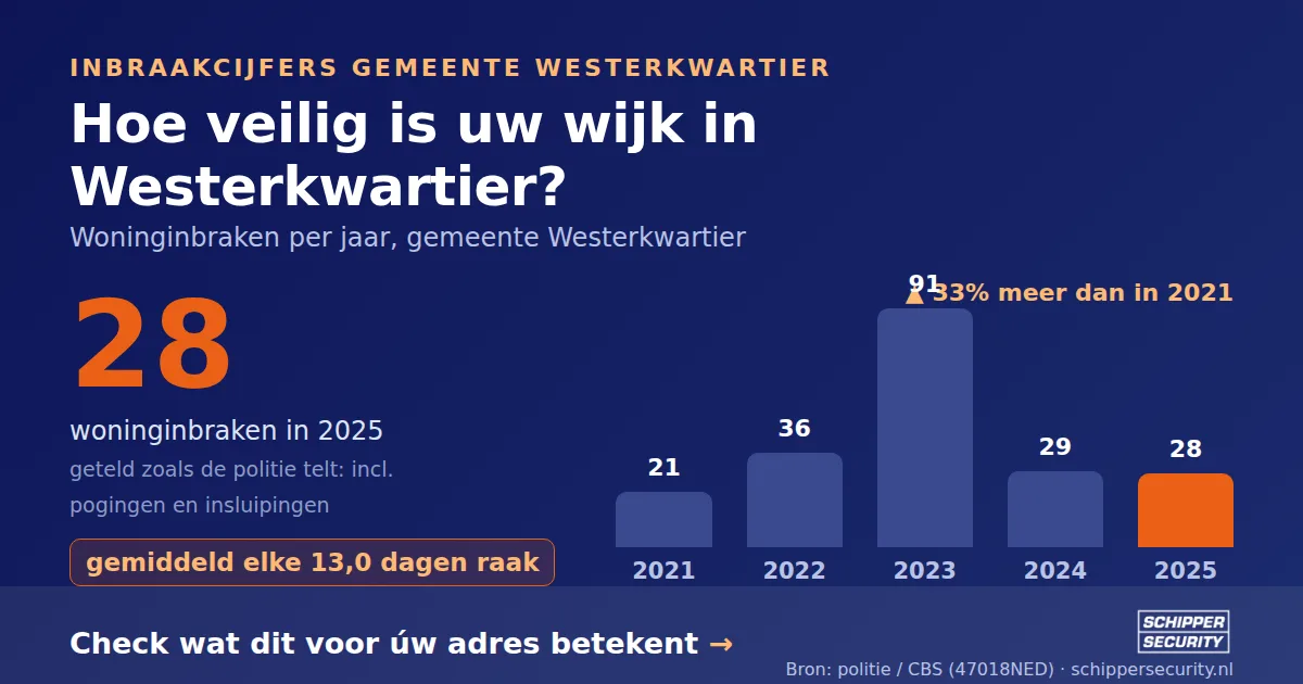 Grafiek: woninginbraken in Westerkwartier per jaar, 2021-2025, incl. pogingen en insluipingen (bron: politie/CBS 47018NED)