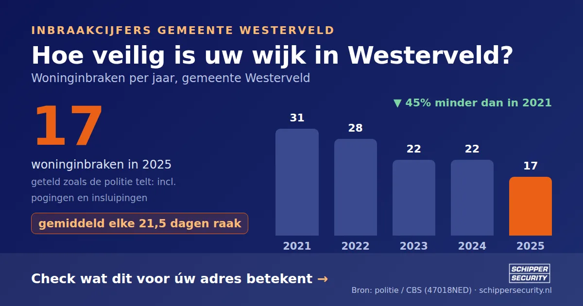 Grafiek: woninginbraken in Westerveld per jaar, 2021-2025, incl. pogingen en insluipingen (bron: politie/CBS 47018NED)