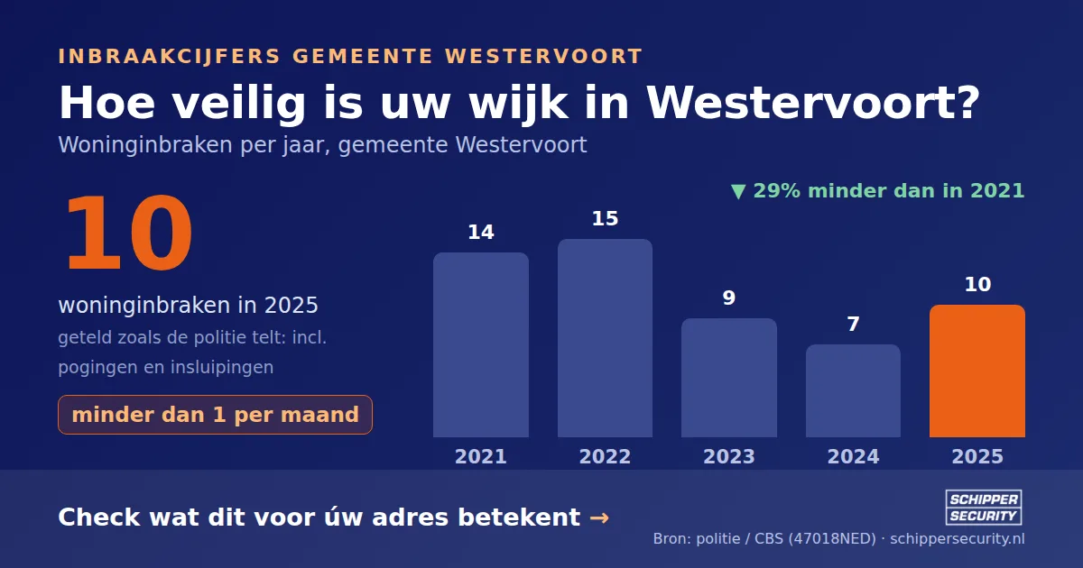 Grafiek: woninginbraken in Westervoort per jaar, 2021-2025, incl. pogingen en insluipingen (bron: politie/CBS 47018NED)