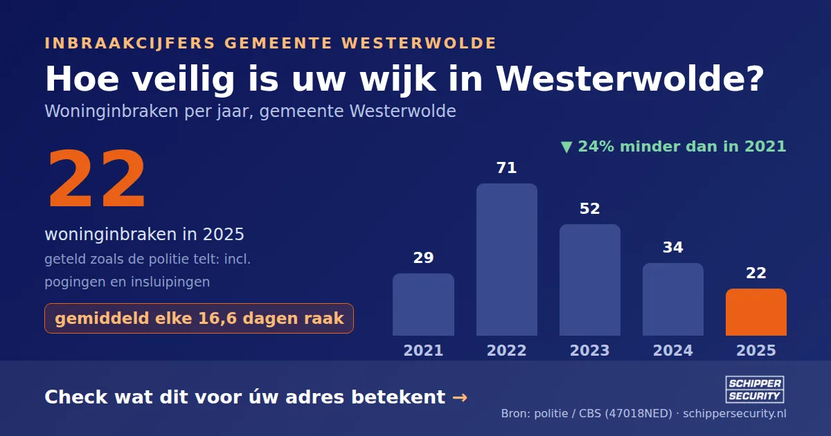 Grafiek: woninginbraken in Westerwolde per jaar, 2021-2025, incl. pogingen en insluipingen (bron: politie/CBS 47018NED)
