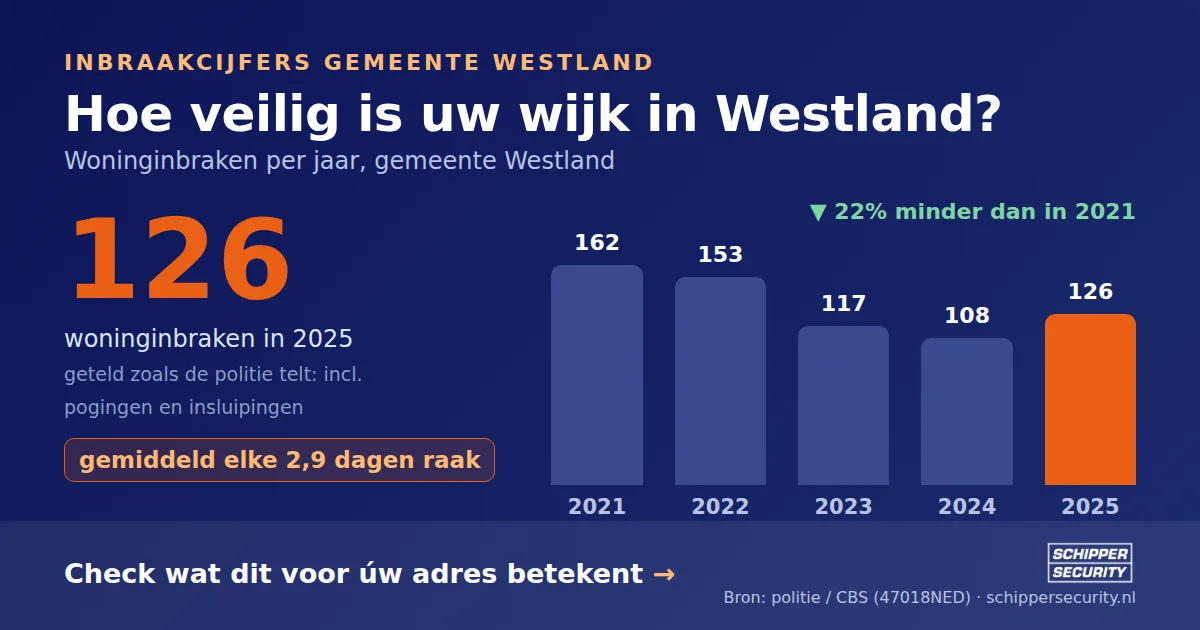 Grafiek: woninginbraken in Westland per jaar, 2021-2025, incl. pogingen en insluipingen (bron: politie/CBS 47018NED)
