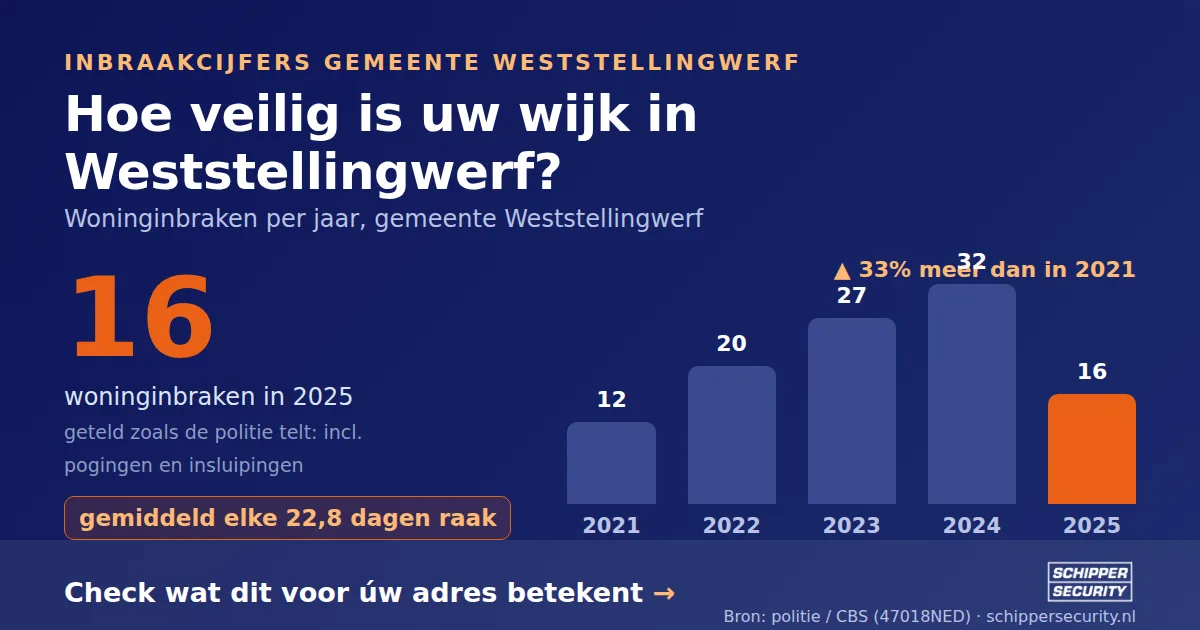 Grafiek: woninginbraken in Weststellingwerf per jaar, 2021-2025, incl. pogingen en insluipingen (bron: politie/CBS 47018NED)