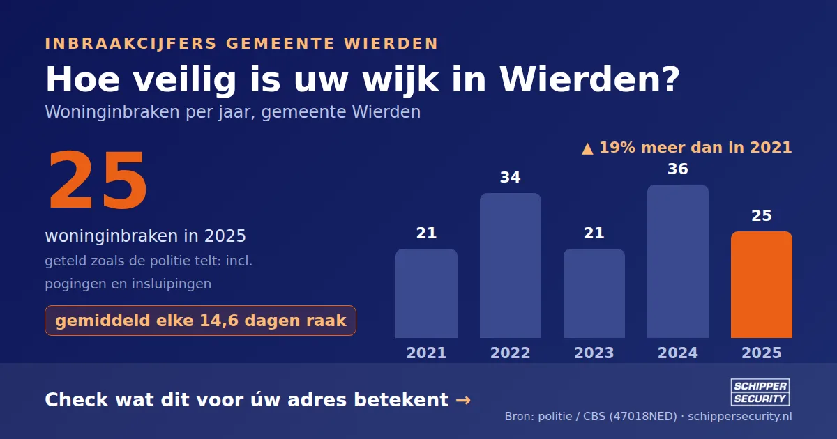 Grafiek: woninginbraken in Wierden per jaar, 2021-2025, incl. pogingen en insluipingen (bron: politie/CBS 47018NED)