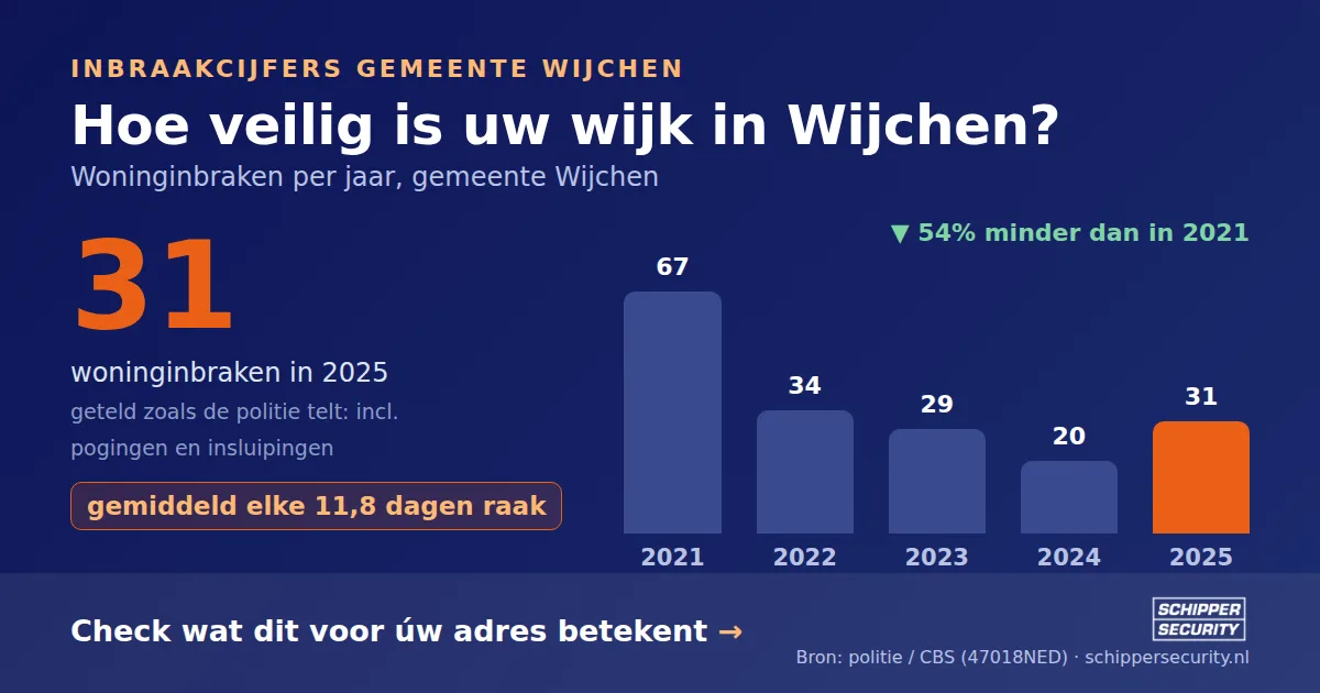Grafiek: woninginbraken in Wijchen per jaar, 2021-2025, incl. pogingen en insluipingen (bron: politie/CBS 47018NED)