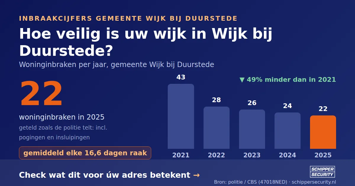 Grafiek: woninginbraken in Wijk bij Duurstede per jaar, 2021-2025, incl. pogingen en insluipingen (bron: politie/CBS 47018NED)