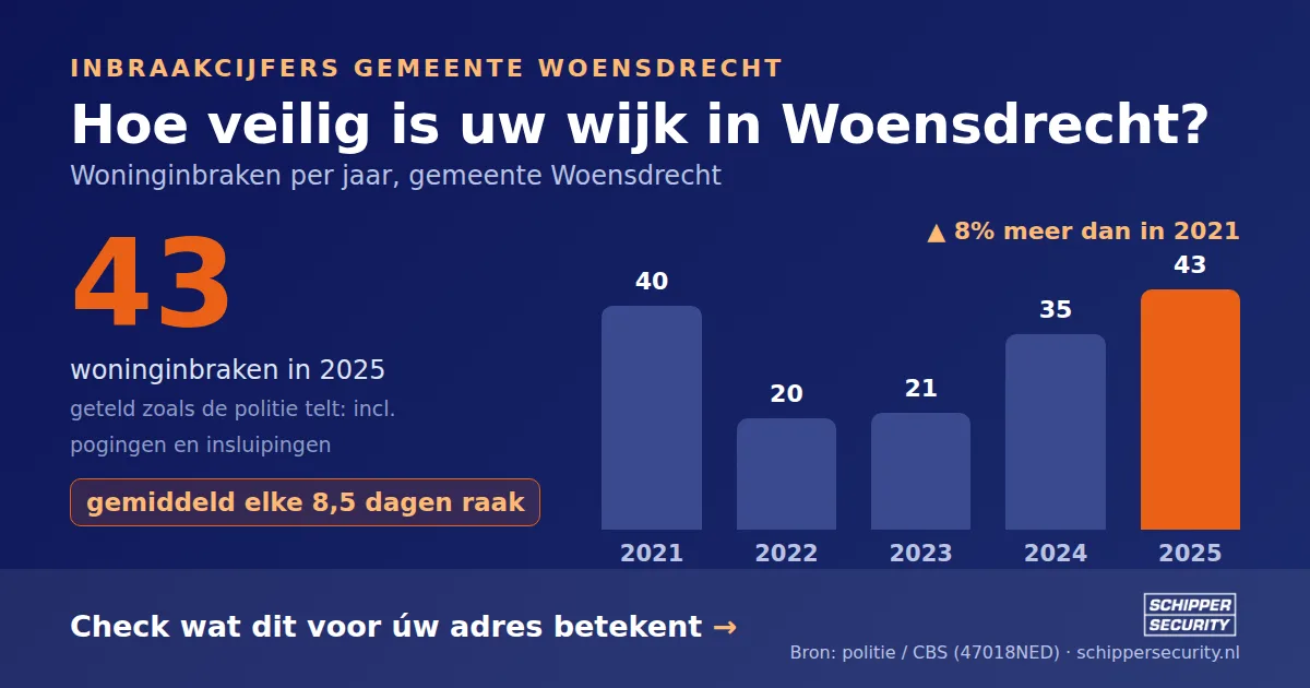 Grafiek: woninginbraken in Woensdrecht per jaar, 2021-2025, incl. pogingen en insluipingen (bron: politie/CBS 47018NED)