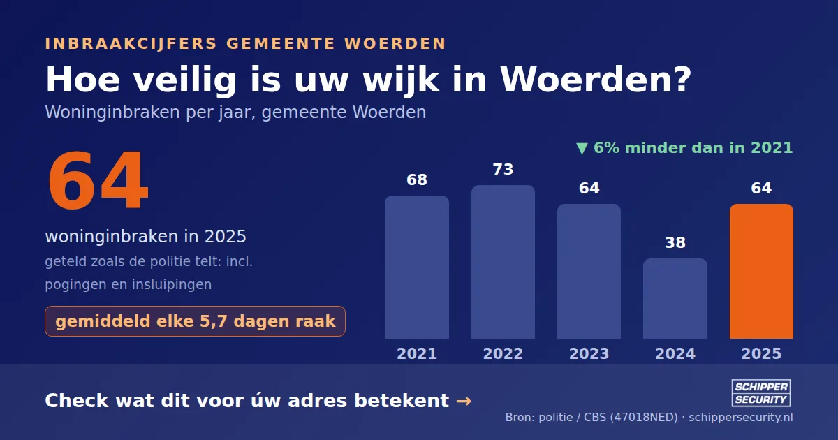 Grafiek: woninginbraken in Woerden per jaar, 2021-2025, incl. pogingen en insluipingen (bron: politie/CBS 47018NED)