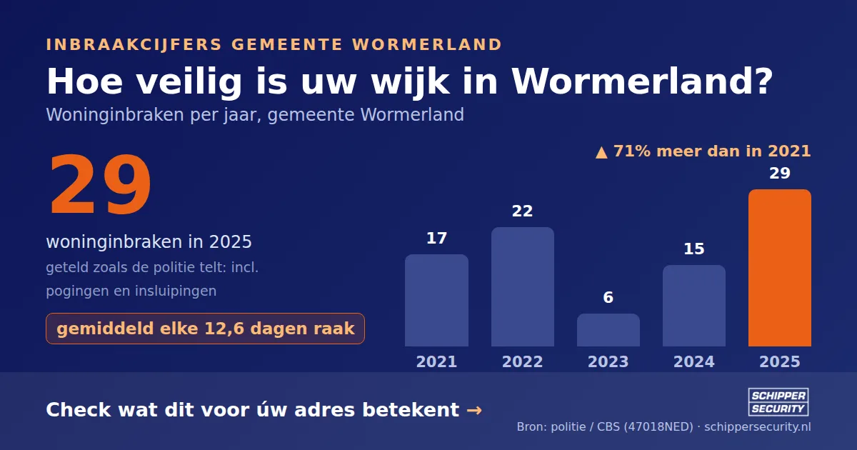 Grafiek: woninginbraken in Wormerland per jaar, 2021-2025, incl. pogingen en insluipingen (bron: politie/CBS 47018NED)