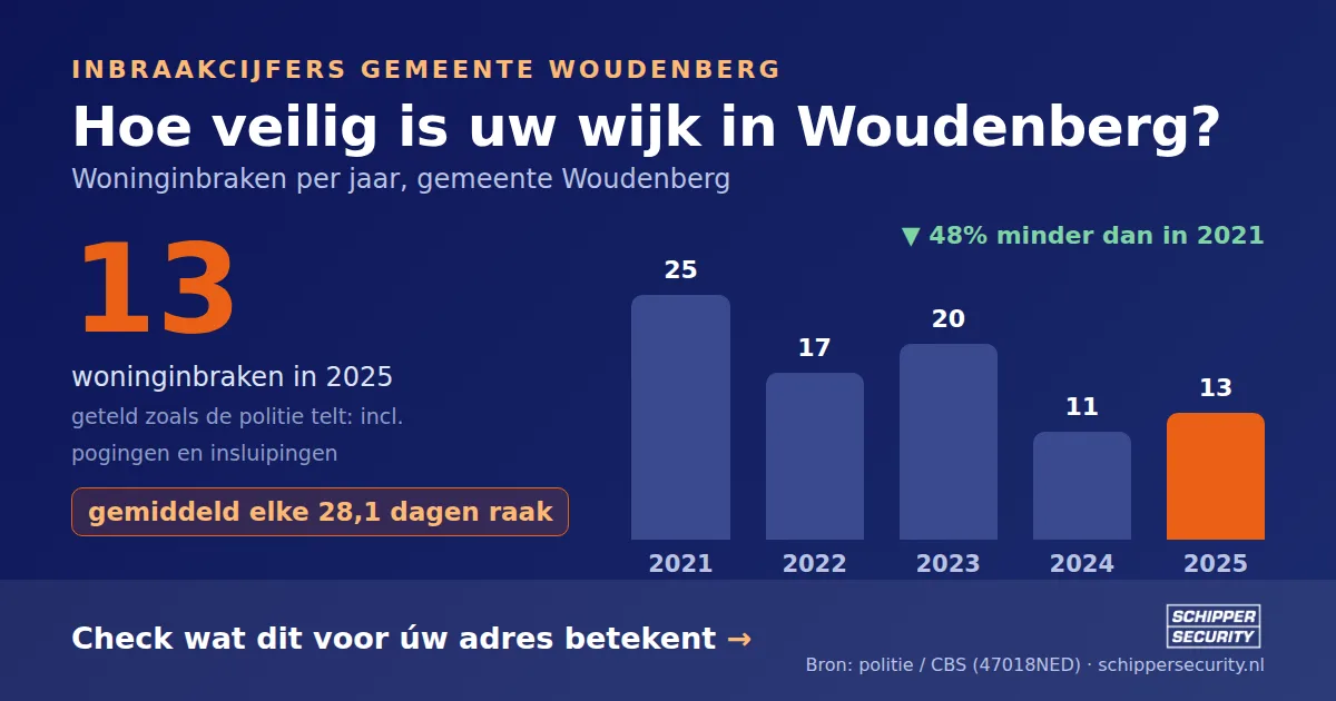 Grafiek: woninginbraken in Woudenberg per jaar, 2021-2025, incl. pogingen en insluipingen (bron: politie/CBS 47018NED)