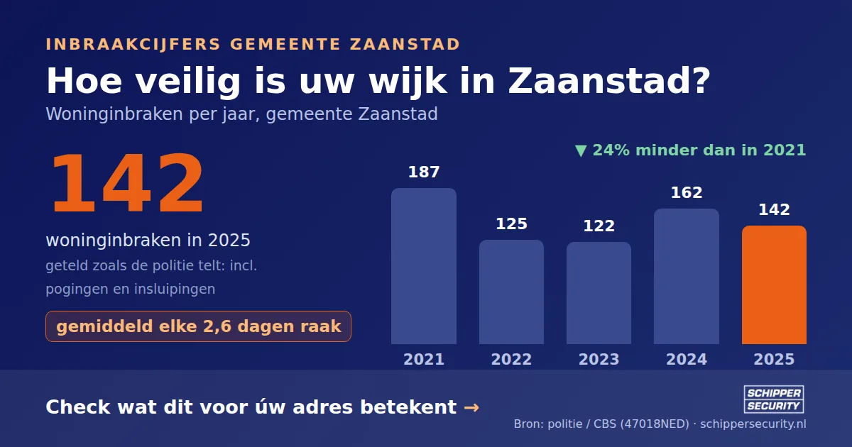 Grafiek: woninginbraken in Zaanstad per jaar, 2021-2025, incl. pogingen en insluipingen (bron: politie/CBS 47018NED)