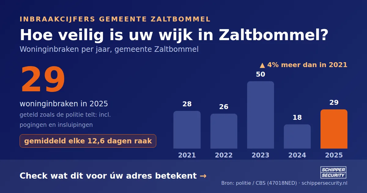 Grafiek: woninginbraken in Zaltbommel per jaar, 2021-2025, incl. pogingen en insluipingen (bron: politie/CBS 47018NED)