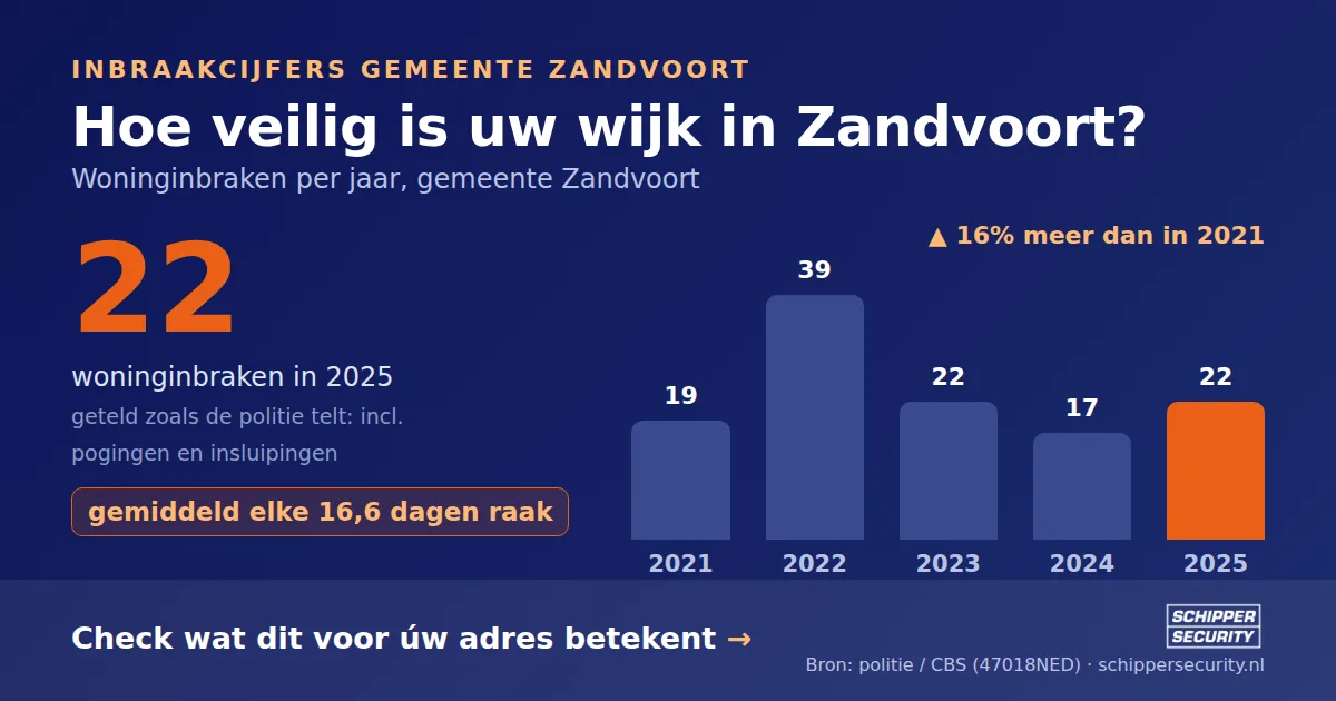 Grafiek: woninginbraken in Zandvoort per jaar, 2021-2025, incl. pogingen en insluipingen (bron: politie/CBS 47018NED)