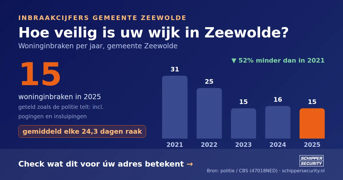 Grafiek: woninginbraken in Zeewolde per jaar, 2021-2025, incl. pogingen en insluipingen (bron: politie/CBS 47018NED)