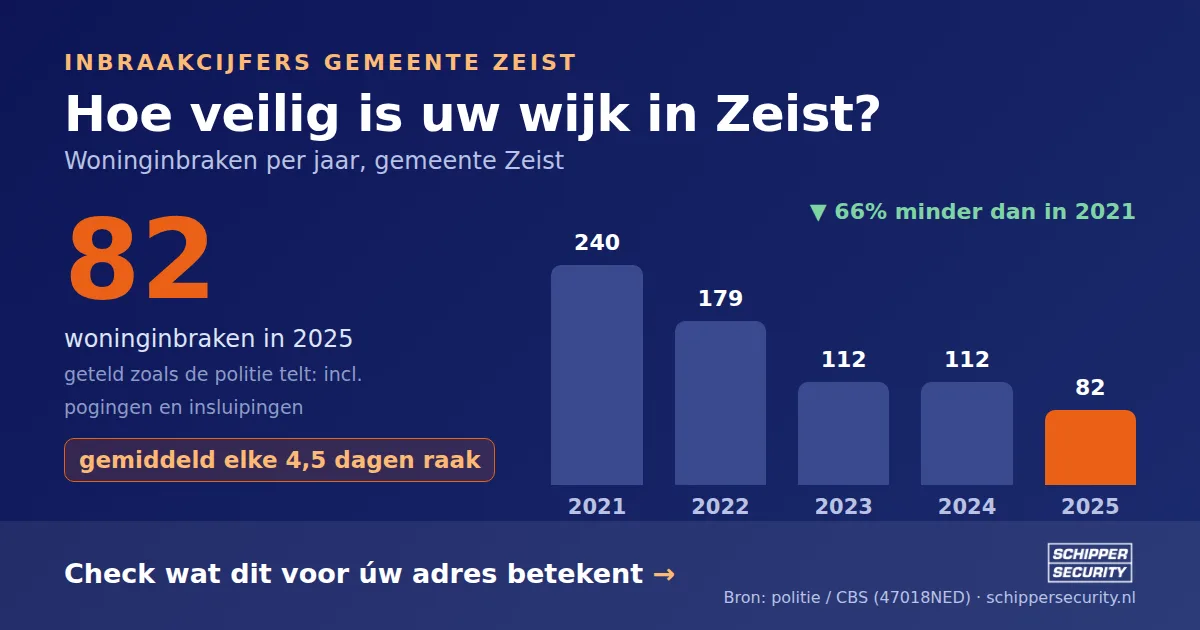 Grafiek: woninginbraken in Zeist per jaar, 2021-2025, incl. pogingen en insluipingen (bron: politie/CBS 47018NED)