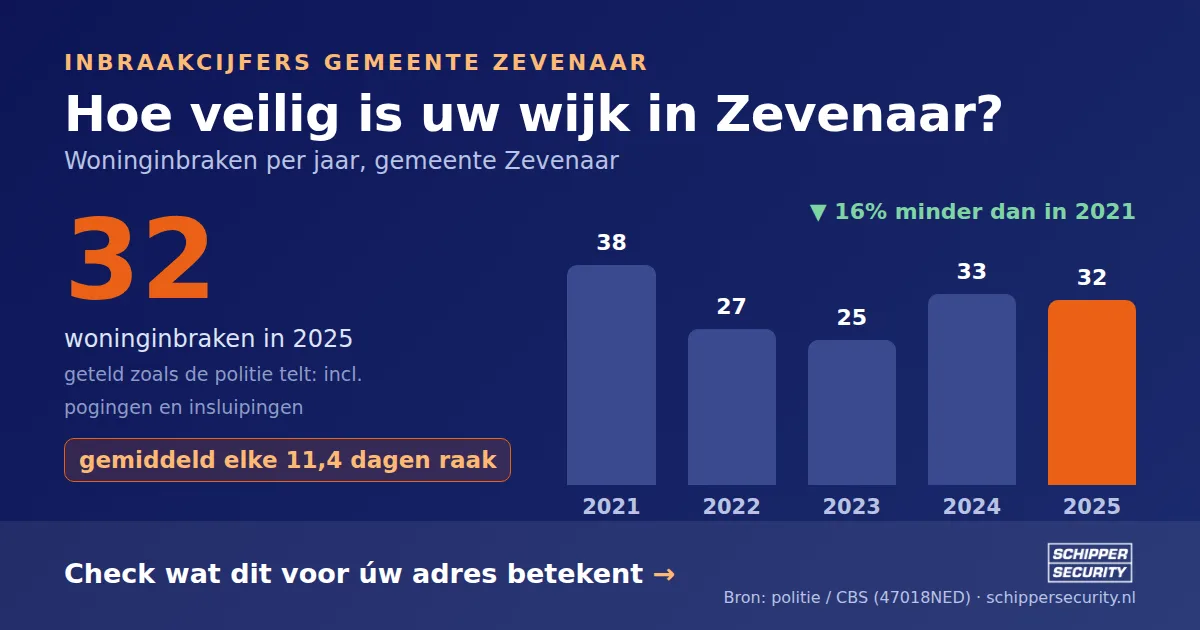 Grafiek: woninginbraken in Zevenaar per jaar, 2021-2025, incl. pogingen en insluipingen (bron: politie/CBS 47018NED)