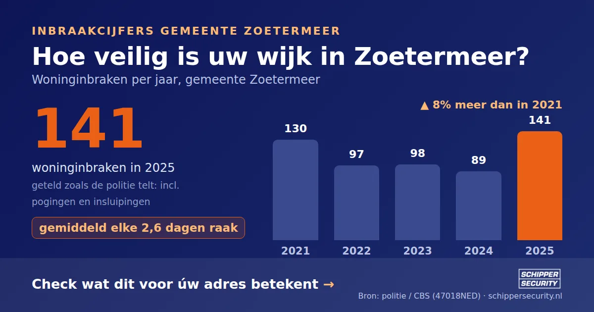 Grafiek: woninginbraken in Zoetermeer per jaar, 2021-2025, incl. pogingen en insluipingen (bron: politie/CBS 47018NED)