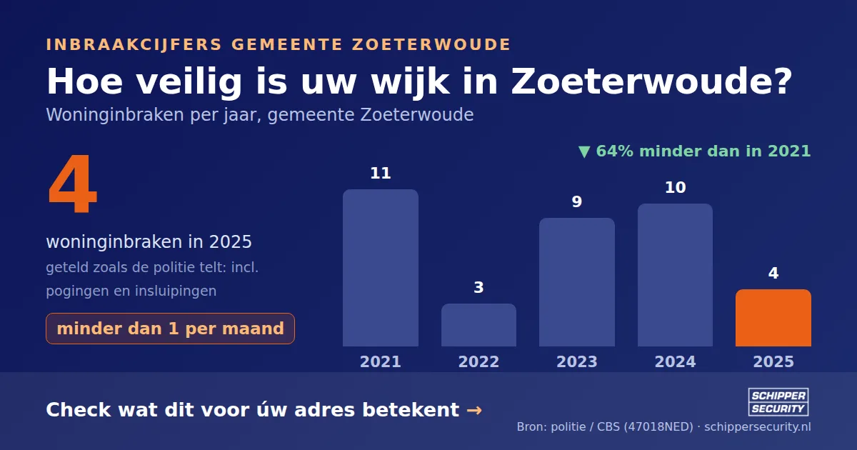 Grafiek: woninginbraken in Zoeterwoude per jaar, 2021-2025, incl. pogingen en insluipingen (bron: politie/CBS 47018NED)