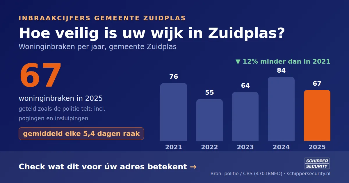 Grafiek: woninginbraken in Zuidplas per jaar, 2021-2025, incl. pogingen en insluipingen (bron: politie/CBS 47018NED)